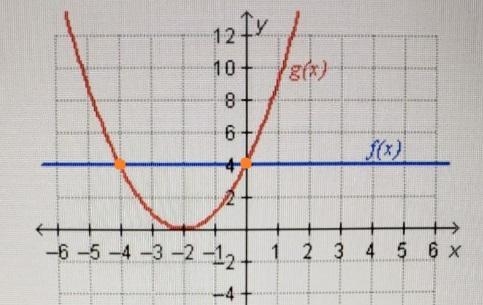 Which represents where f(x) = g(x)? f(4) = g(4) and f0) = g(0) f(-4) = g(-4) and f-example-1