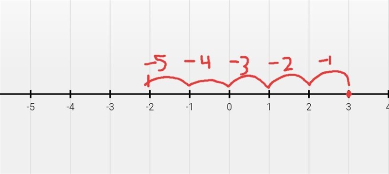 Please help!!!!! Determine the answer to 3 + (−5) and explain the steps using a number-example-1