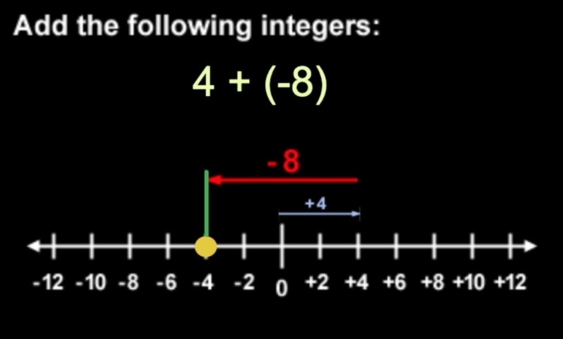 Explain how you can use a number line to find the sum of 4+(-8)-example-1