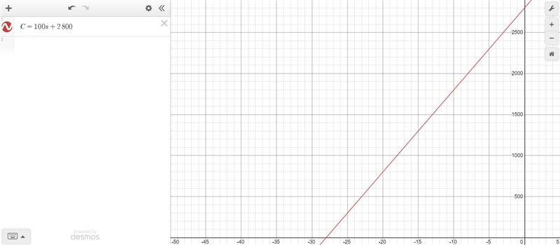 I need help graphing the points of C = 100S + 2800.-example-1