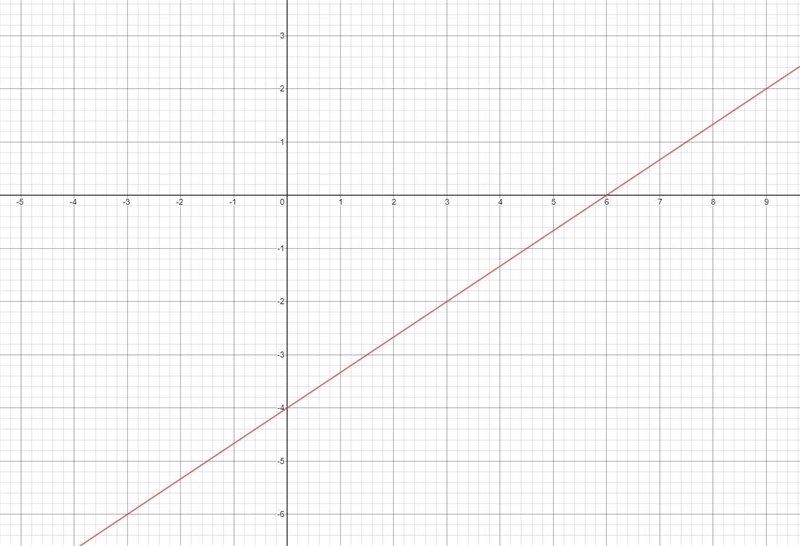 Can you Graph y= 2/3x -4, please-example-1