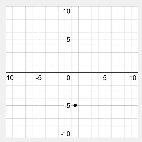 Can someone help meh x= 1/2 and y= -5-example-1