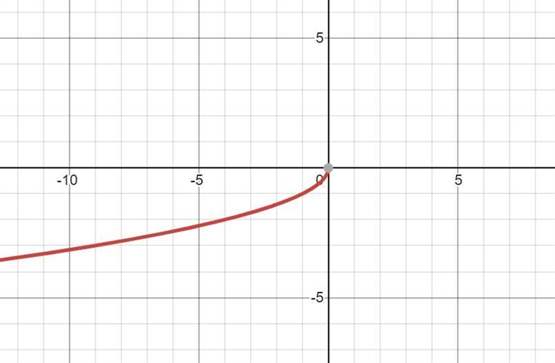 Graph f(x)=-√-x Please help. Many points to be given.-example-1