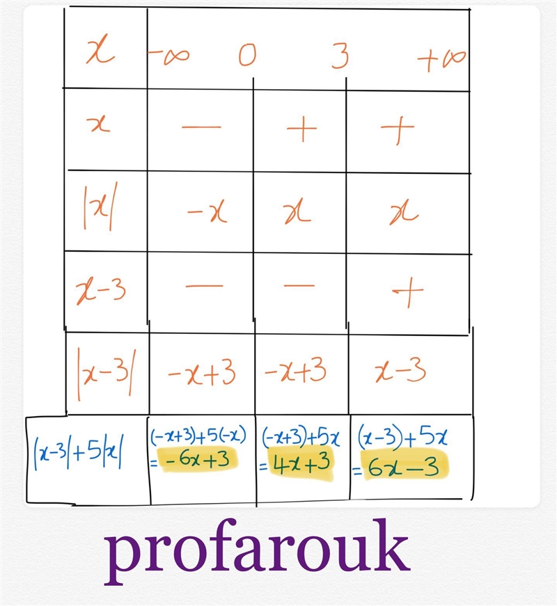 How do I solve (|x-3|+5|x|) ?-example-1