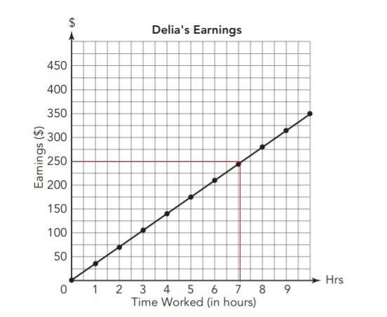 Delia is a graphic designer who charges an hourly rate. She made the graph to show-example-2