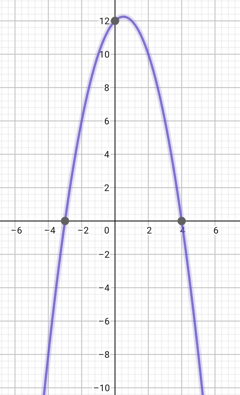 If function fhas zeros at -3 and 4graph could represent function 1-example-2