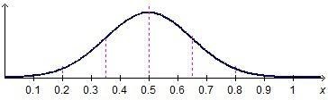 The graph shows a distribution of data. A graph shows the horizontal axis numbered-example-1