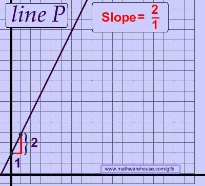 How do you find the slope of a line?-example-1