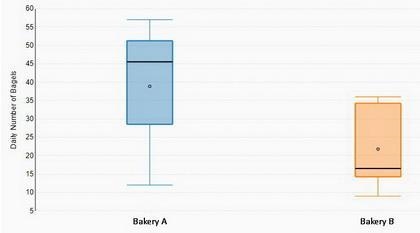 The number of bagels sold daily for two bakeries is shown in the table: Bakery A Bakery-example-1