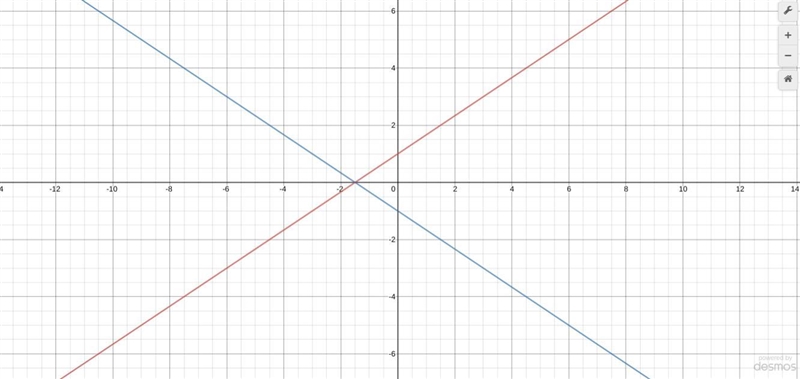 Sylvie finds the solution to the system of equations by graphing. y=2/3x+1 and y=-2/3x-example-1