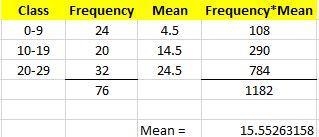 Calculate the mean given the frequency table Class Frequency 0-9 24 10-19 20 20-29 32-example-1