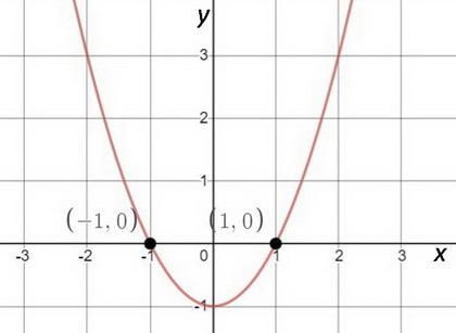 How do the real solution of a quadratic equation show on a graph of that equation-example-1