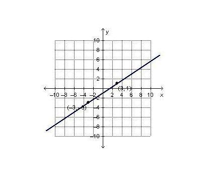 Which is the graph of the equation y-1=2/3(x-3)-example-2