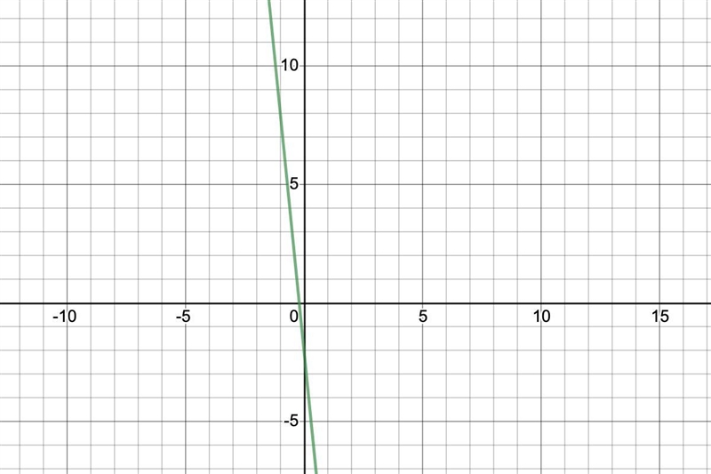 equation of a line in slope-intercept form that has a slope of -2 and passes through-example-1