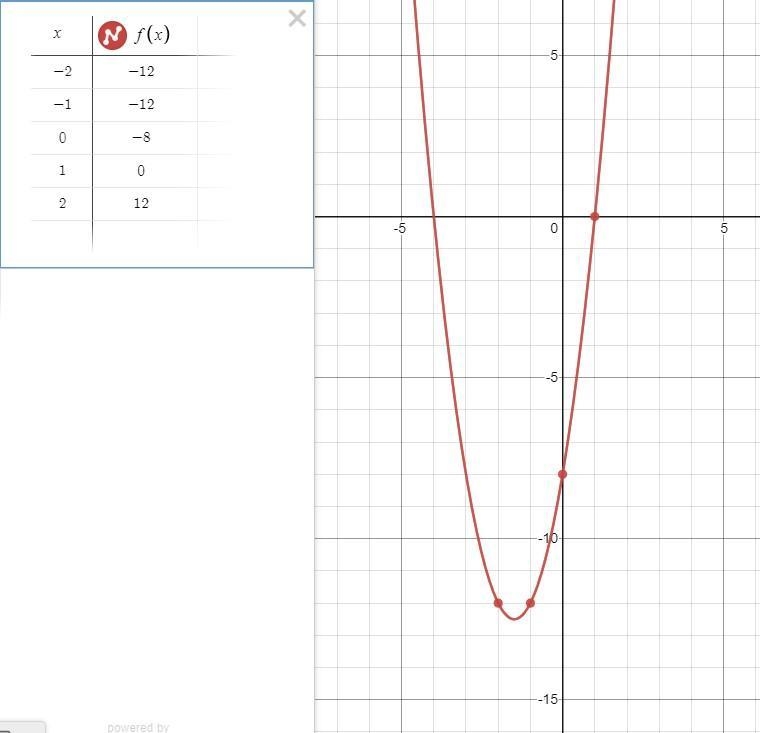 Complete the table of values for f (2) = 2x^2+ 6x– 8 using Desmos.-example-1