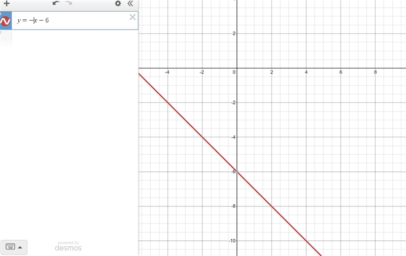 Graph y= - x - 6 on a graph-example-1