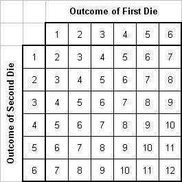 Sarah rolls 2 fair dice and adds the results from each. Work out the probability of-example-1