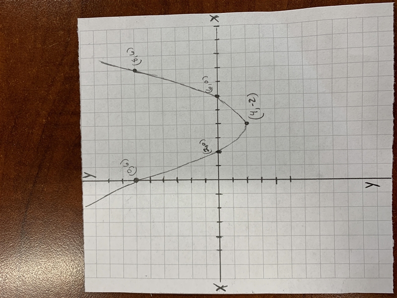 Graph this quadratic function on paper with labeled axes, scales, also what is the-example-1