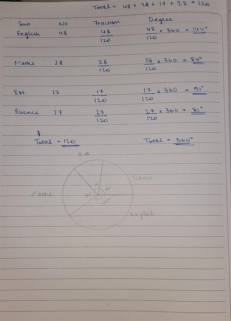 The following table shows the favourite subject of a group of students: Subject Number-example-1