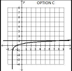 Which graph shows the solution to the equation below? log3(x+2) = 1-example-3