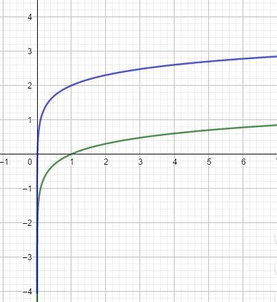 F(x) = log(x) 9(x) = ? Which of the following expressions is equal to g(x)? A log-example-1