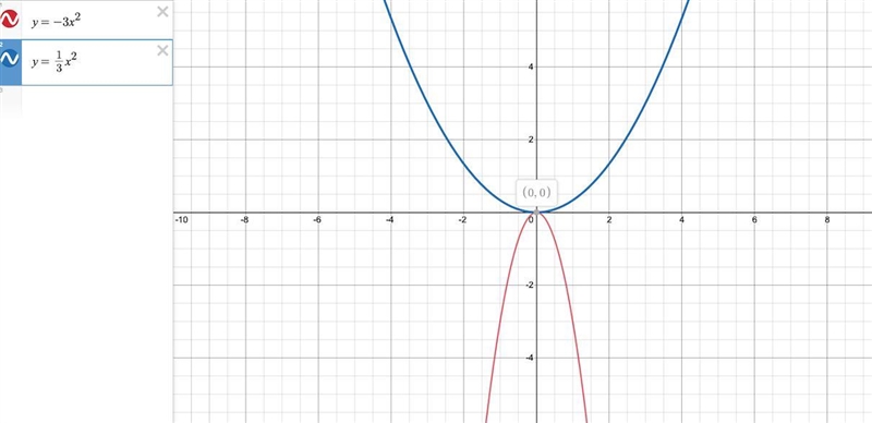 30 points!Describe the differences between the graphs of y = −3x^2 and y = 1/3x^2 .-example-1