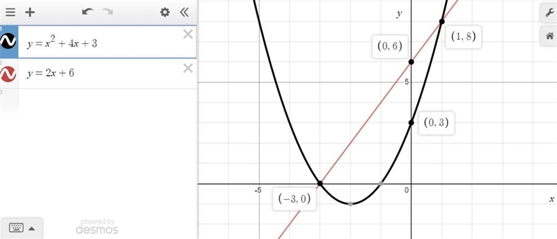 Which graph represents the solution set of y= x2 + 4x + 3 and y= 2x + 6? O A. graph-example-1