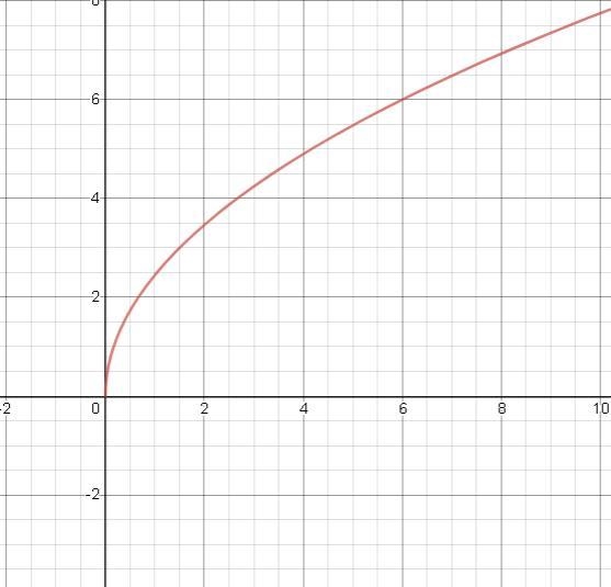 What is the domain of f(x)= the square root of 6x-example-1