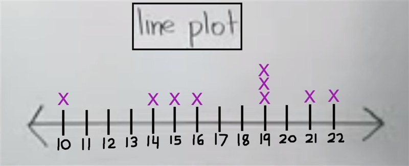 Make a line plot of the data with the numbers 22,19,14,15,19,16,21,10,19-example-1