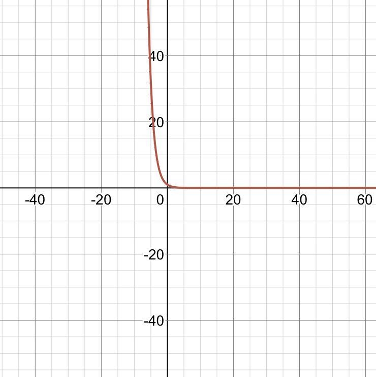 Graph the given function f(x)=(1/2)^x-example-1