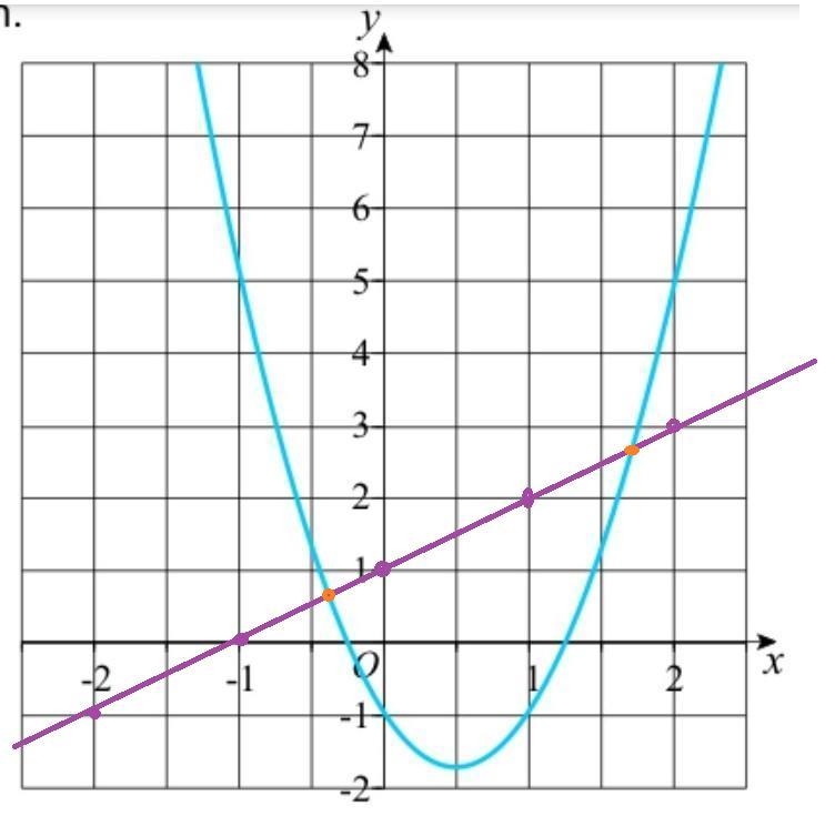 Use the graph to find estimates for the solutions of 3x {}^(2) - 3x - 1 = x + 1 ​-example-1