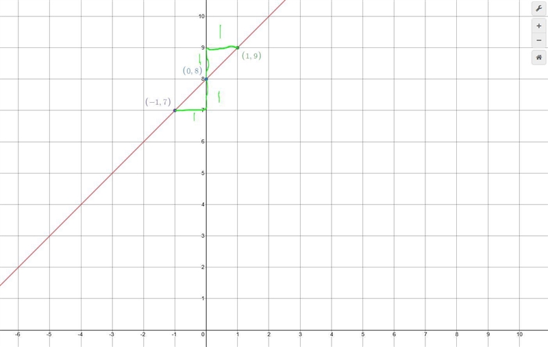 Graph the line by plotting y=x+8​-example-1