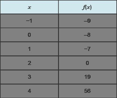 What is the x-intercept of the continuous function shown in the table? (0, –8) (0, 2) (–8, 0) (2, 0)-example-1