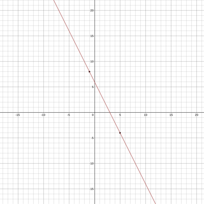 Which can be the first step in finding the equation of the line that passes through-example-1