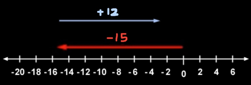 Evaluate the expression -15 - -12-example-1