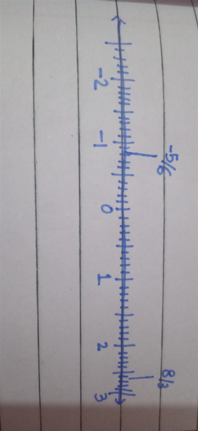 Plot the numbers -5/6 and 8/3 on the number line below.​-example-1