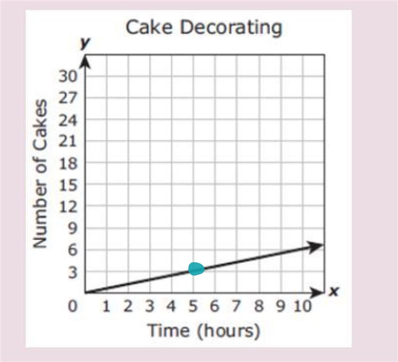 Judy can decorate 3 cakes in 5 hours. Which graph represents this same rate?-example-1