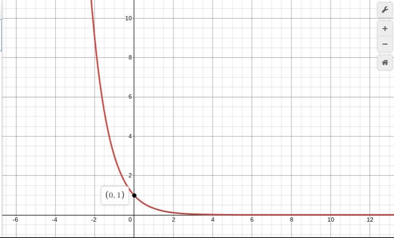 Which points are on the graph of f(x)=(1/3)^x? Select each correct answer 1. (-1, -1/3) 2. (3, 27) 3. (-2, 9) 4. (0, 1)-example-1