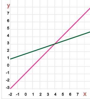 Solve the system of equations and choose the correct ordered pair. 6x-6y+11=17 and-example-1