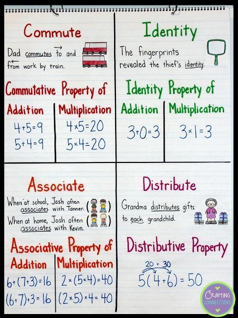 What property is illustrated in the equation 15•1=15-example-1