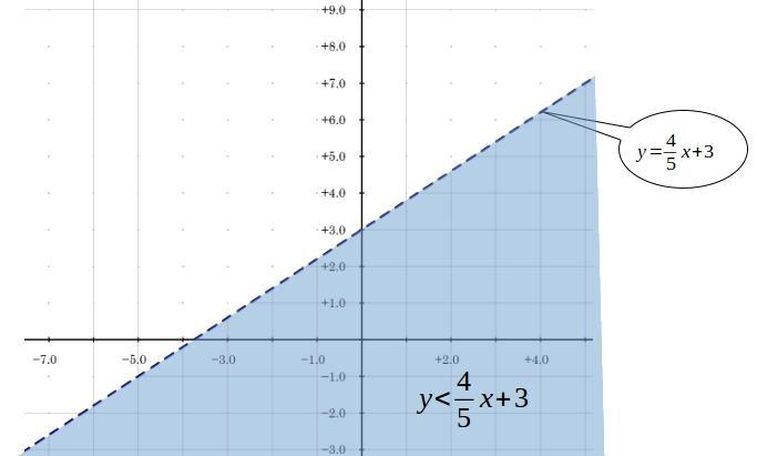 Graph and shade the inequality y<4/5x+3-example-1