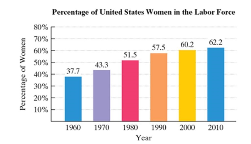 The given bar graph shows the percentage of U.S. women in the labor force from 1960 through-example-1