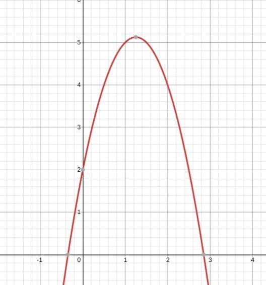 Graph the quadratic function f(x) = -2xsquared + 5x +2-example-1