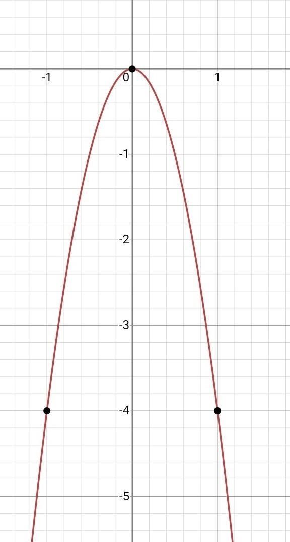 Graph the function and identify the domain and range y= -4 x^2-example-1