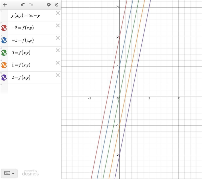 find and sketch the level curves f(x,y)=c on the same set of coordinates axes for-example-1