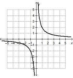 Which best describes the function on the graph? direct variation; k2 direct variation-example-1