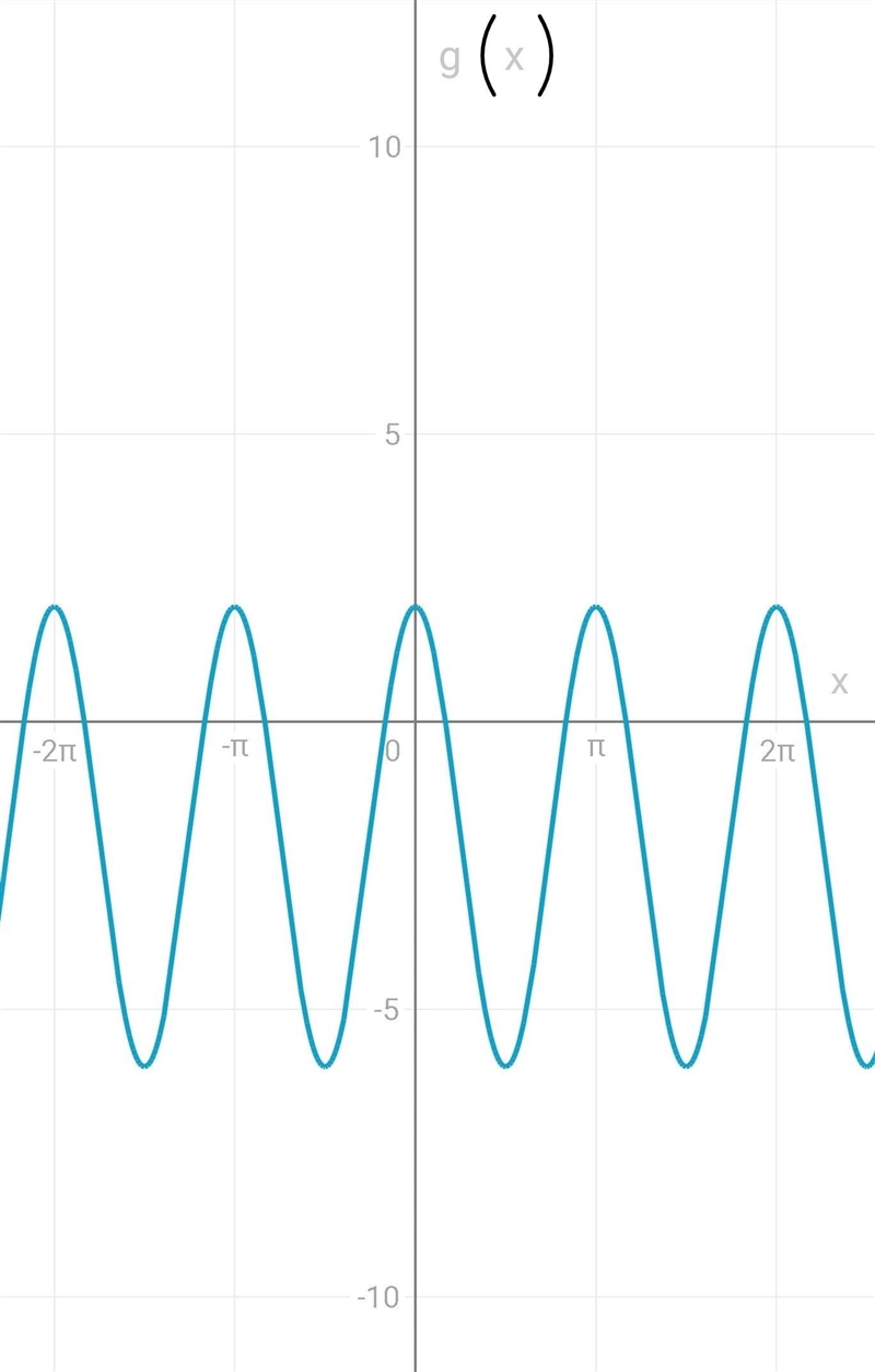 Graph g(x)=4cos(2x)-2-example-1