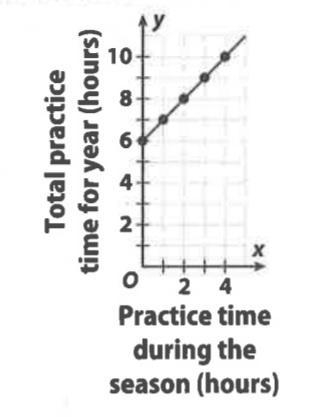 The graph shows the relationship between the hours a soccer team practiced after the-example-1