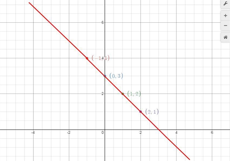 Graph the function y=-x+3 using inputs of -1,0,1, and 2-example-1