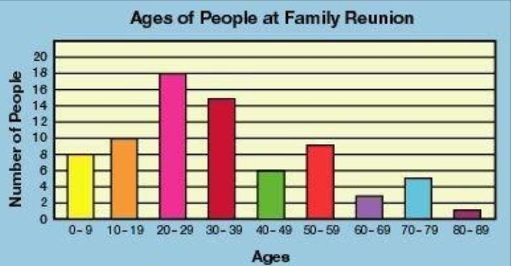 What unit is used to measure the attribute under investigation? A.) Ages B.) Years-example-1